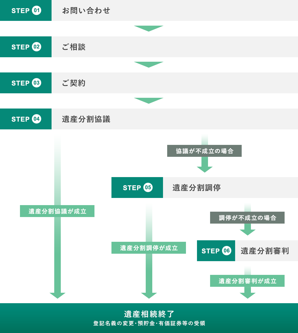 ご相談・ご契約の流れ