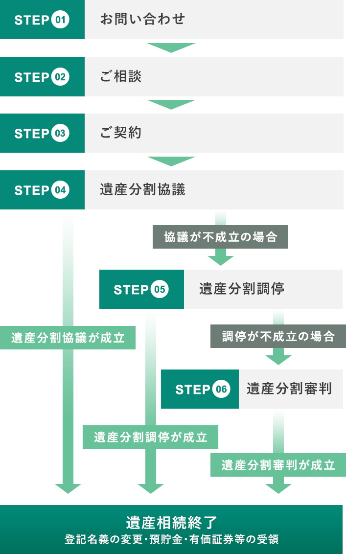 ご相談・ご契約の流れ